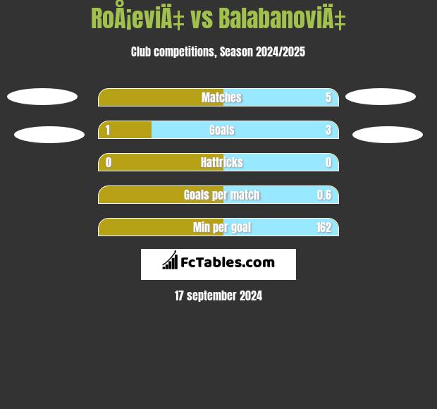 RoÅ¡eviÄ‡ vs BalabanoviÄ‡ h2h player stats