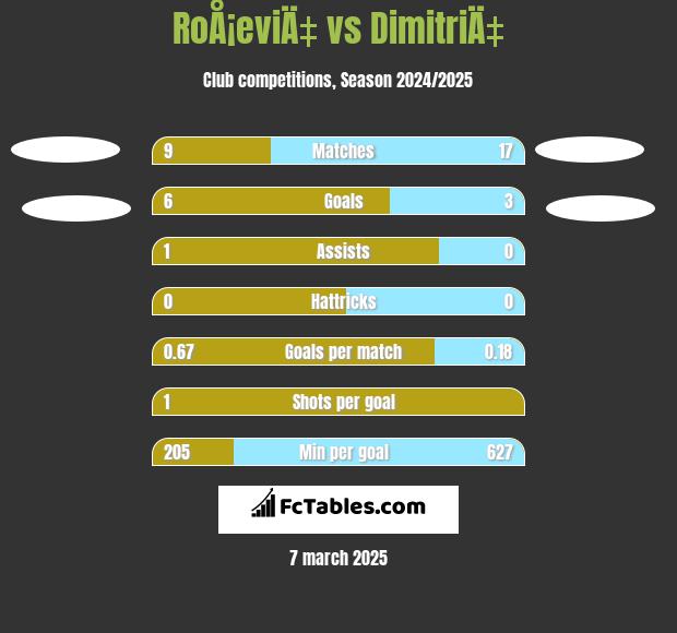 RoÅ¡eviÄ‡ vs DimitriÄ‡ h2h player stats