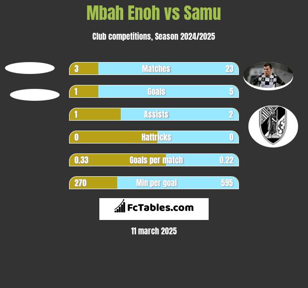 Mbah Enoh vs Samu h2h player stats