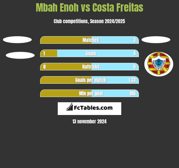 Mbah Enoh vs Costa Freitas h2h player stats