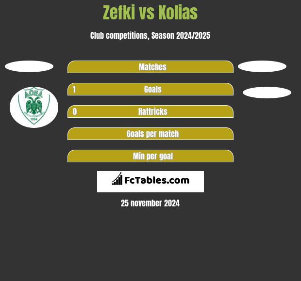 Zefki vs Kolias h2h player stats