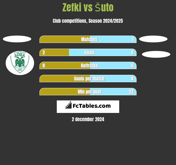 Zefki vs Šuto h2h player stats