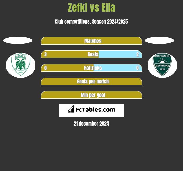 Zefki vs Elia h2h player stats