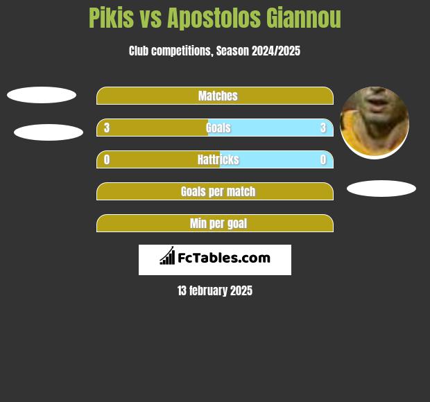 Pikis vs Apostolos Giannou h2h player stats