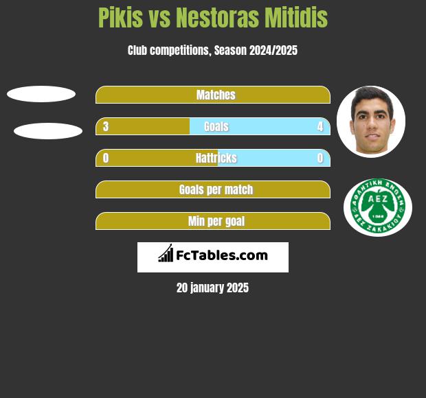 Pikis vs Nestoras Mitidis h2h player stats