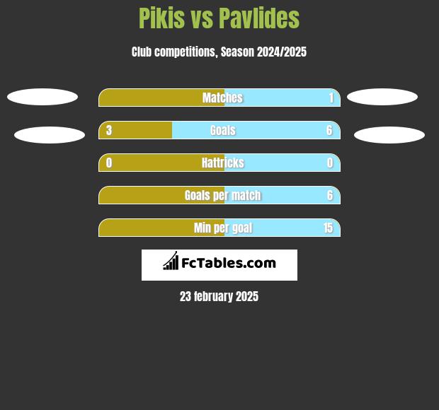 Pikis vs Pavlides h2h player stats