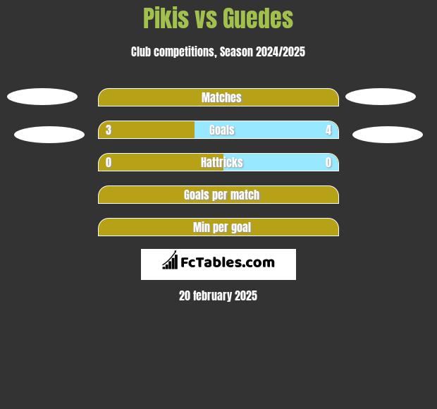 Pikis vs Guedes h2h player stats