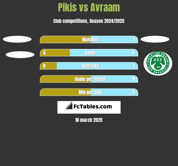 Pikis vs Avraam h2h player stats