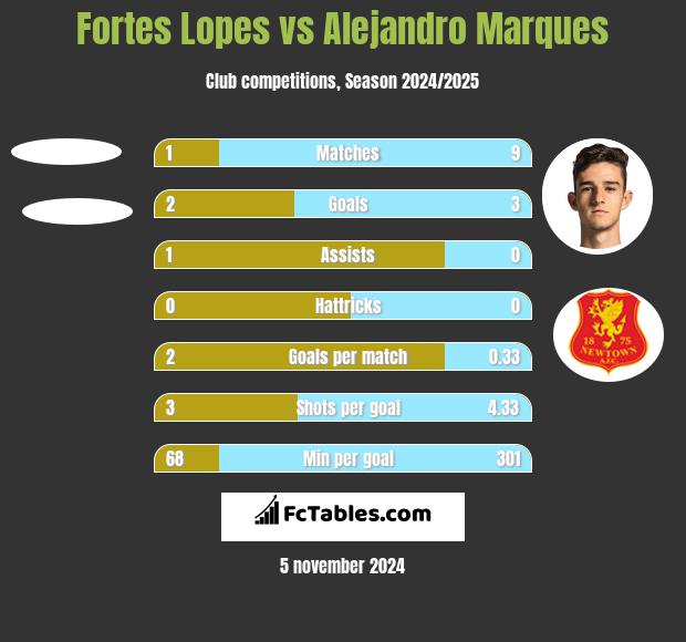 Fortes Lopes vs Alejandro Marques h2h player stats