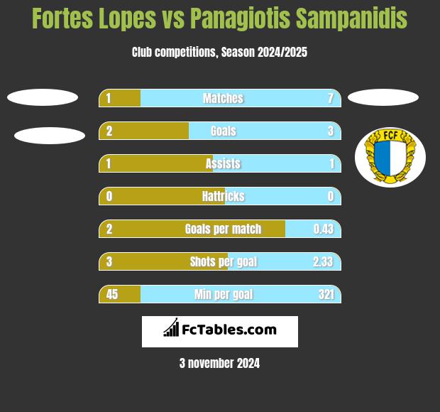 Fortes Lopes vs Panagiotis Sampanidis h2h player stats