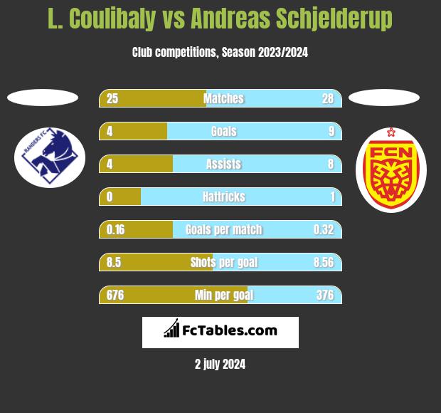 L. Coulibaly vs Andreas Schjelderup h2h player stats