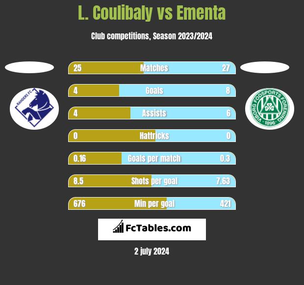 L. Coulibaly vs Ementa h2h player stats