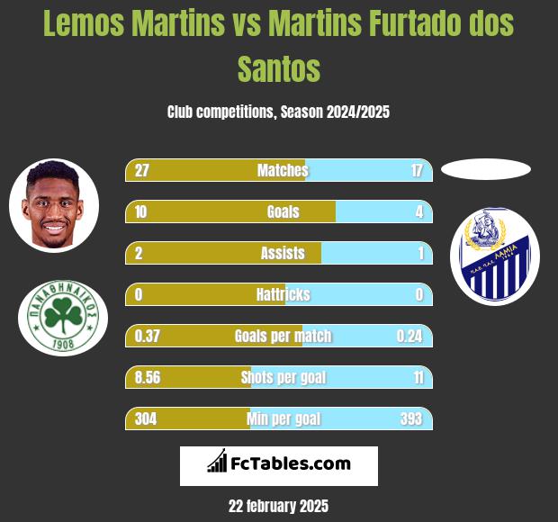 Lemos Martins vs Martins Furtado dos Santos h2h player stats