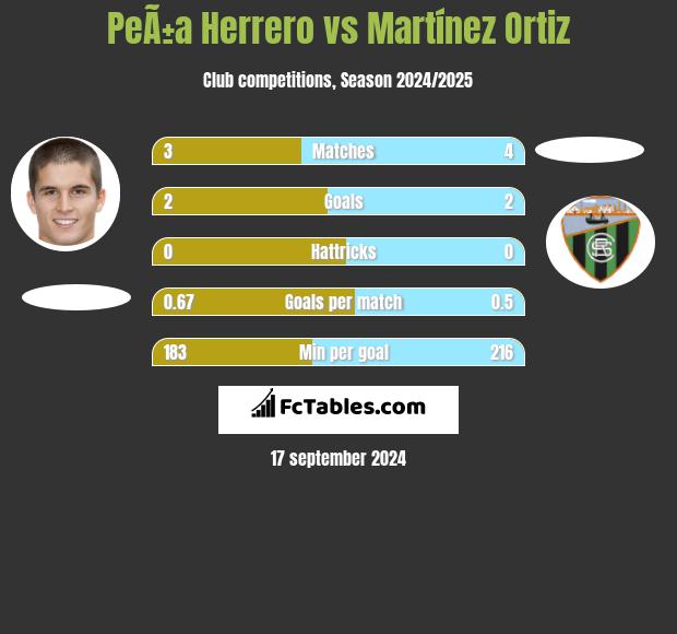 PeÃ±a Herrero vs Martínez Ortiz h2h player stats