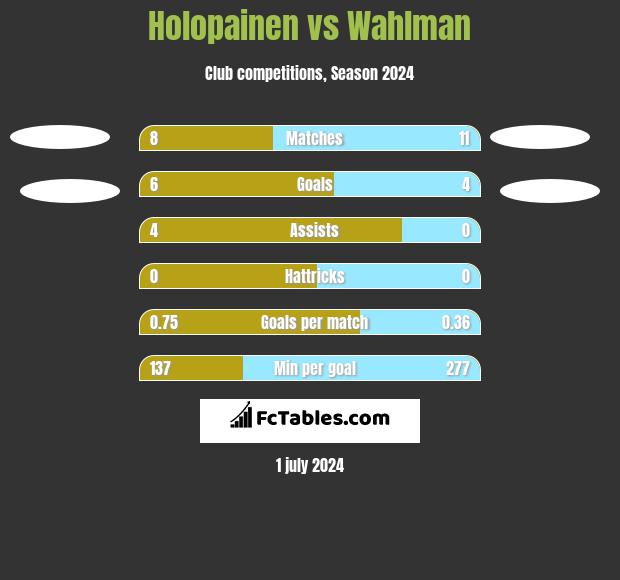 Holopainen vs Wahlman h2h player stats