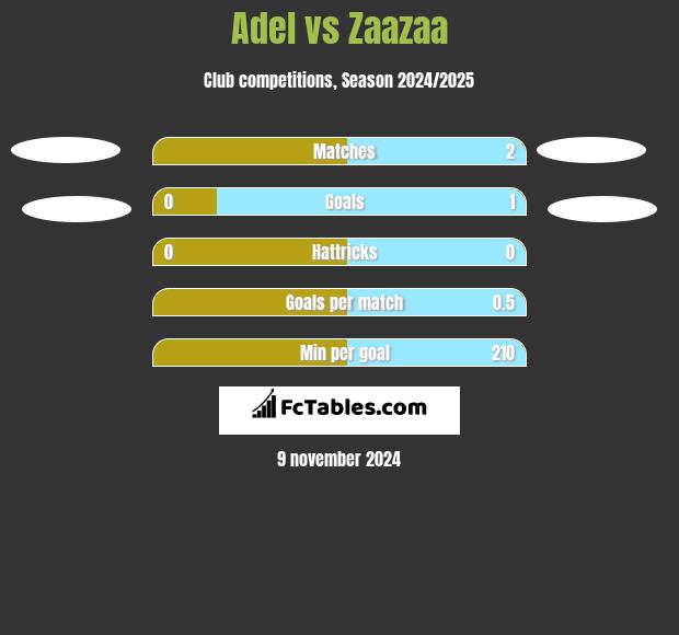 Adel vs Zaazaa h2h player stats