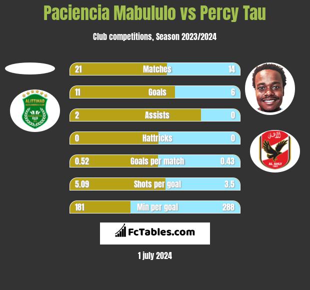 Paciencia Mabululo vs Percy Tau h2h player stats