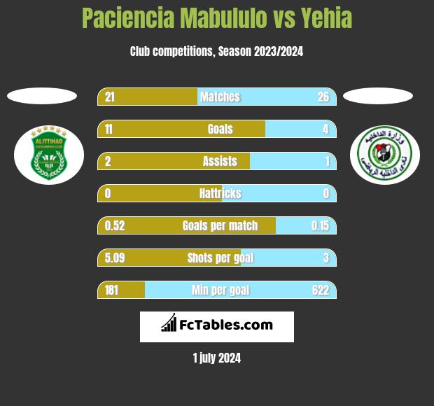 Paciencia Mabululo vs Yehia h2h player stats