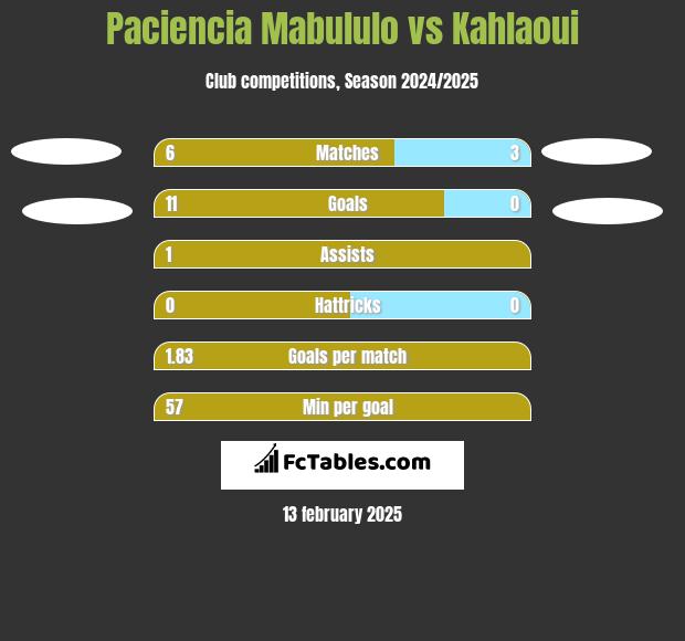 Paciencia Mabululo vs Kahlaoui h2h player stats