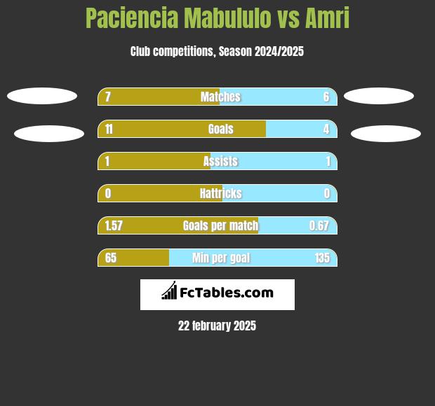 Paciencia Mabululo vs Amri h2h player stats