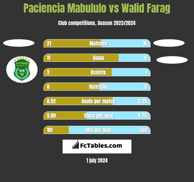 Paciencia Mabululo vs Walid Farag h2h player stats