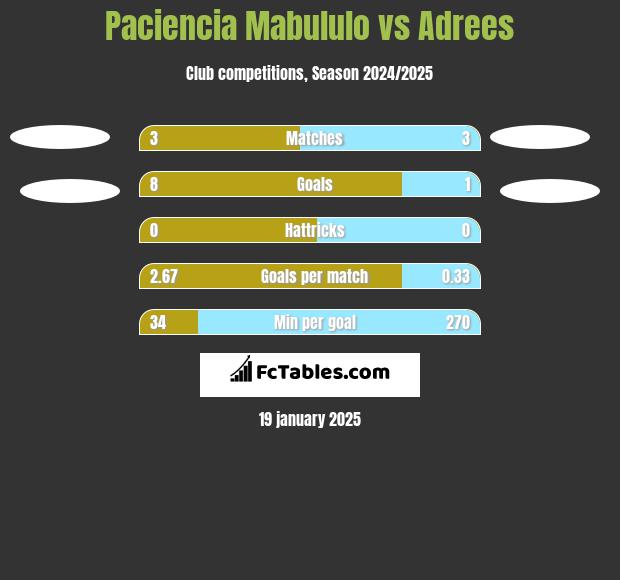 Paciencia Mabululo vs Adrees h2h player stats