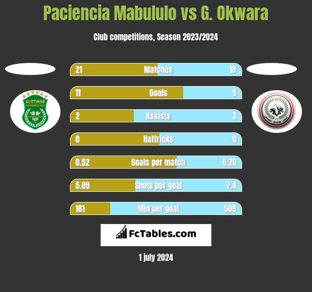 Paciencia Mabululo vs G. Okwara h2h player stats