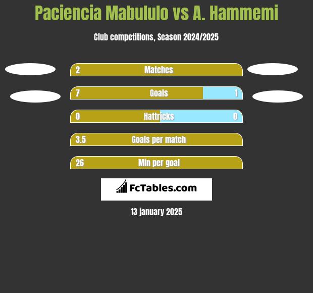 Paciencia Mabululo vs A. Hammemi h2h player stats