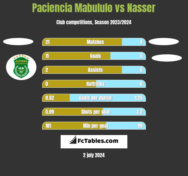 Paciencia Mabululo vs Nasser h2h player stats