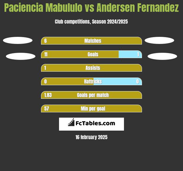 Paciencia Mabululo vs Andersen Fernandez h2h player stats