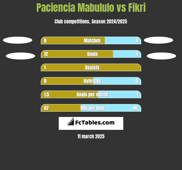 Paciencia Mabululo vs Fikri h2h player stats