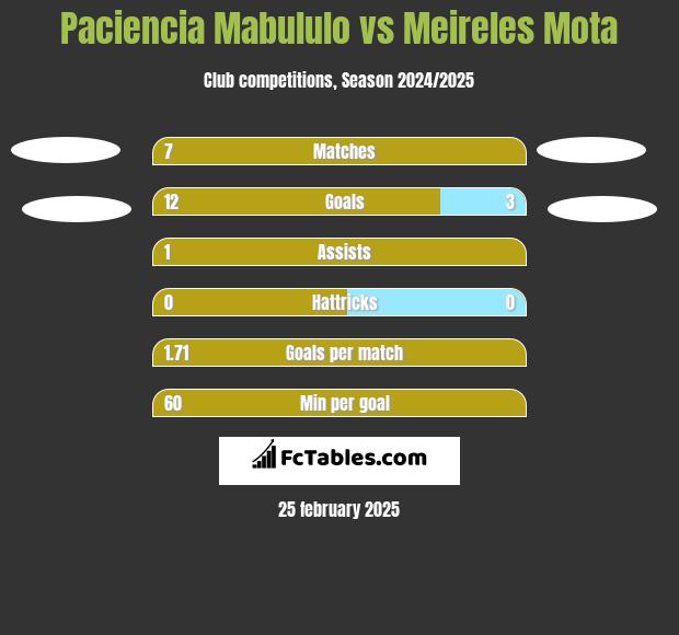 Paciencia Mabululo vs Meireles Mota h2h player stats