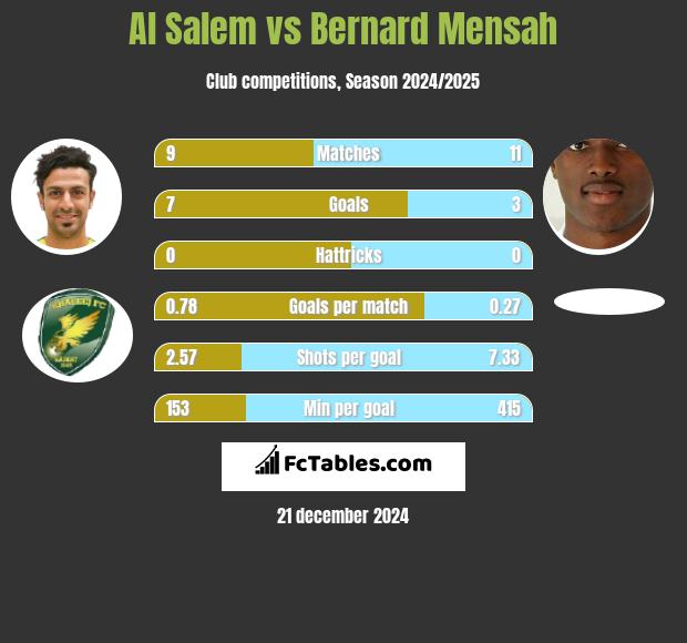 Al Salem vs Bernard Mensah h2h player stats