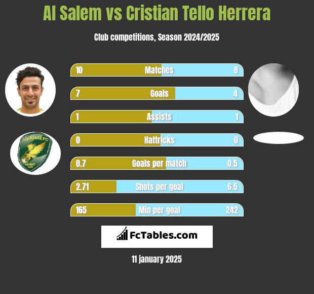 Al Salem vs Cristian Tello Herrera h2h player stats