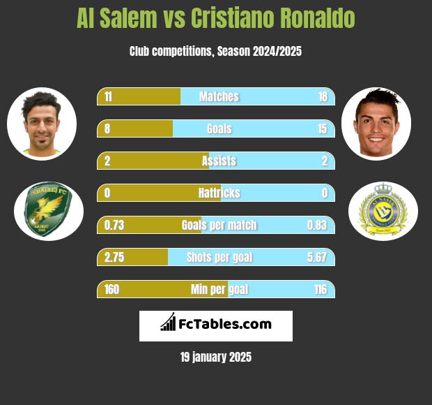 Al Salem vs Cristiano Ronaldo h2h player stats