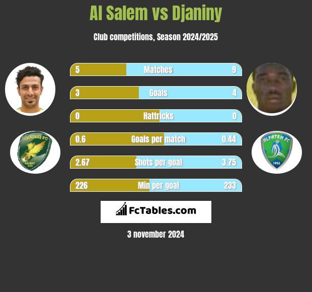 Al Salem vs Djaniny h2h player stats