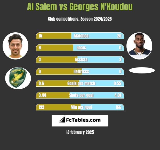 Al Salem vs Georges N'Koudou h2h player stats