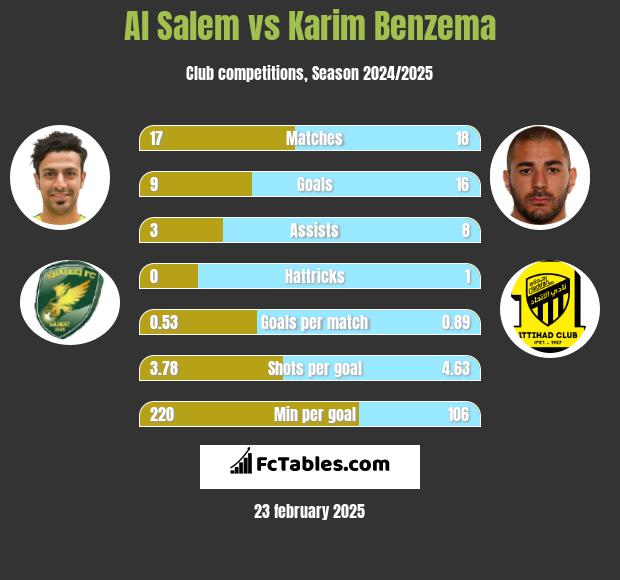 Al Salem vs Karim Benzema h2h player stats