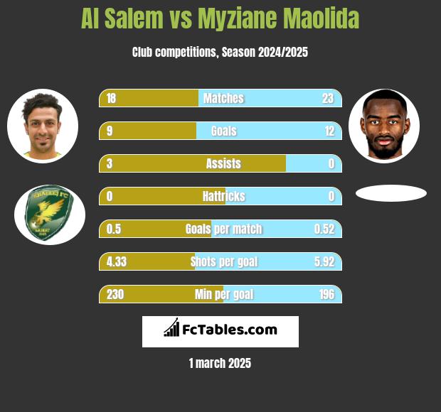 Al Salem vs Myziane Maolida h2h player stats