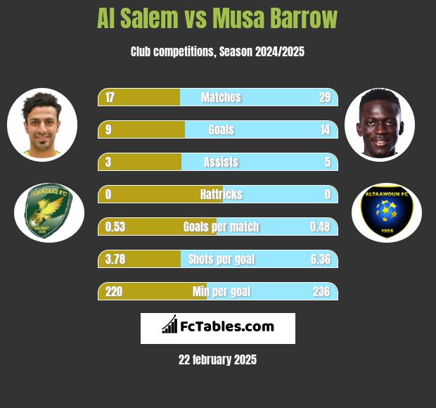 Al Salem vs Musa Barrow h2h player stats