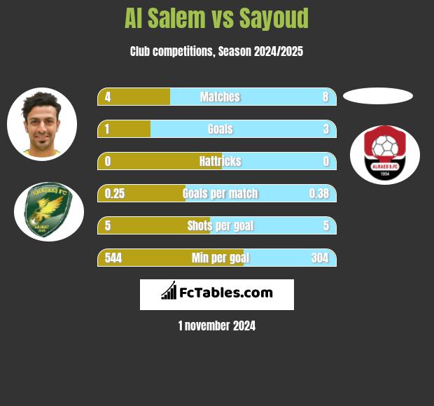 Al Salem vs Sayoud h2h player stats