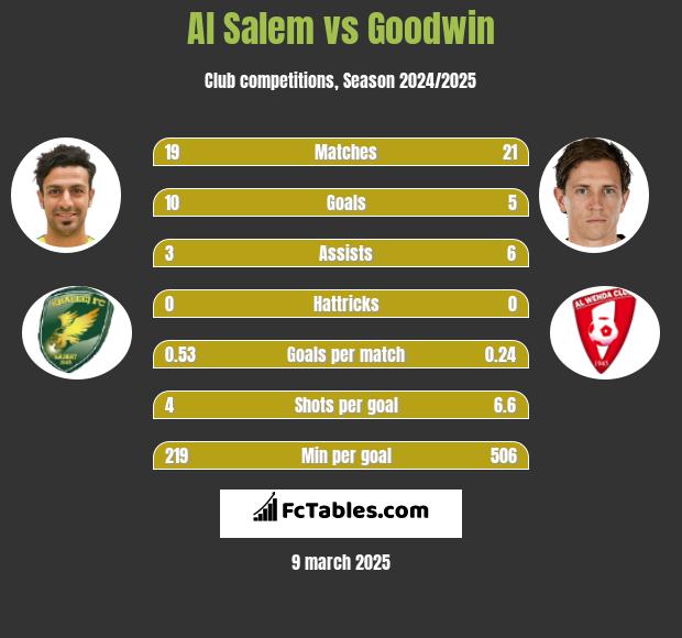 Al Salem vs Goodwin h2h player stats