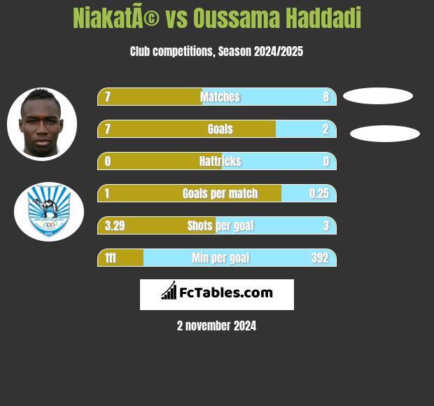 NiakatÃ© vs Oussama Haddadi h2h player stats