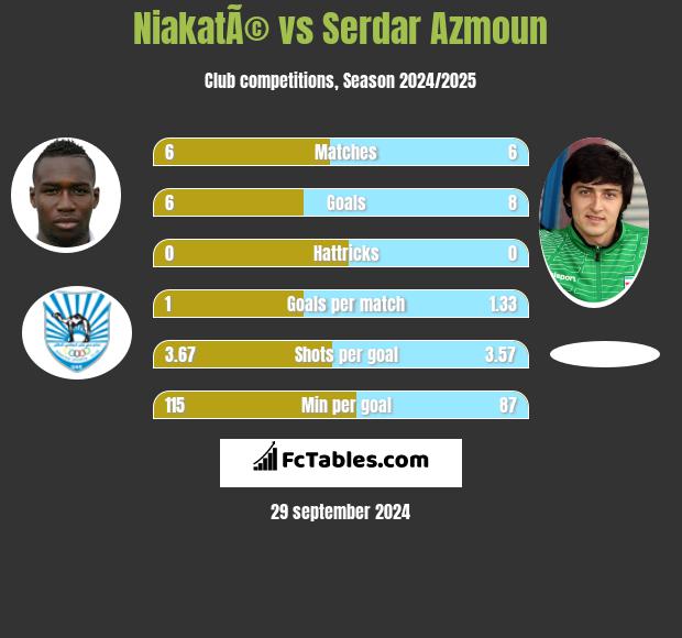 NiakatÃ© vs Serdar Azmoun h2h player stats