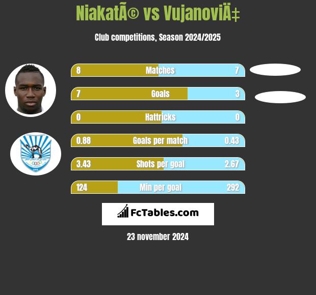 NiakatÃ© vs VujanoviÄ‡ h2h player stats