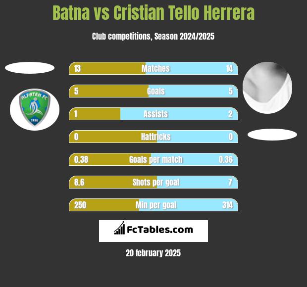 Batna vs Cristian Tello Herrera h2h player stats