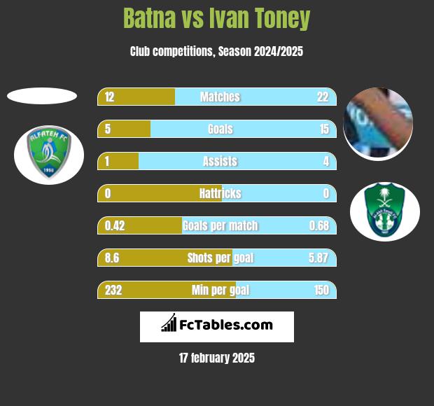 Batna vs Ivan Toney h2h player stats