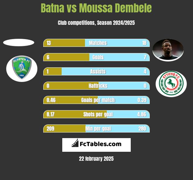 Batna vs Moussa Dembele h2h player stats