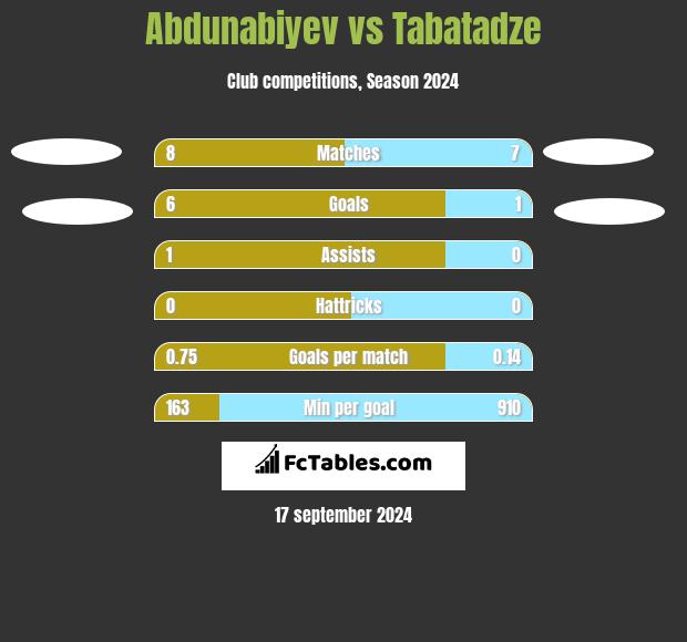 Abdunabiyev vs Tabatadze h2h player stats