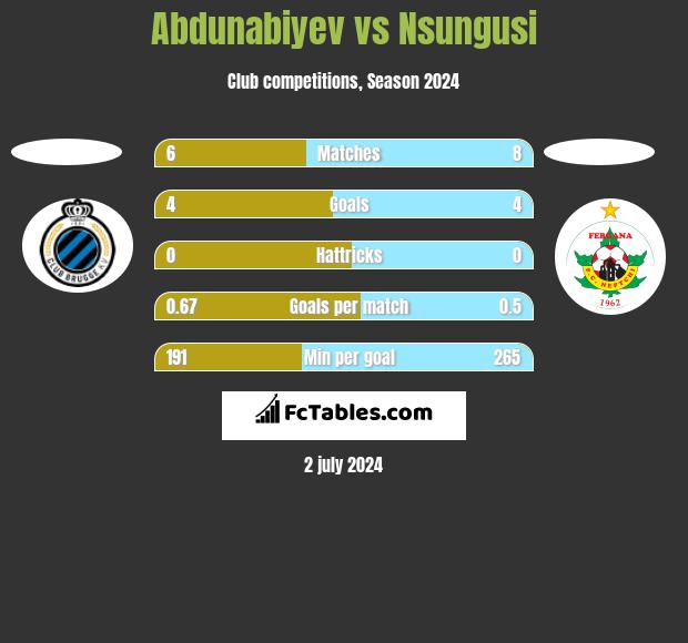 Abdunabiyev vs Nsungusi h2h player stats